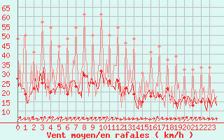 Courbe de la force du vent pour Beerse (Be)