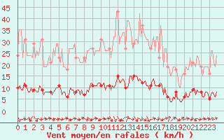 Courbe de la force du vent pour Sanary-sur-Mer (83)