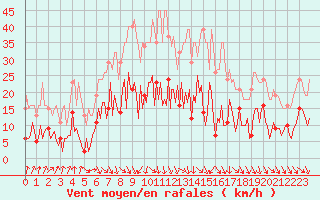 Courbe de la force du vent pour Donnemarie-Dontilly (77)