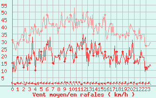 Courbe de la force du vent pour Montredon des Corbires (11)