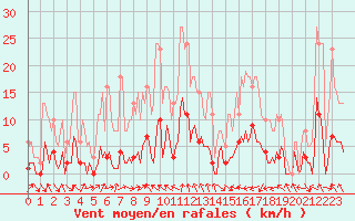 Courbe de la force du vent pour Voiron (38)