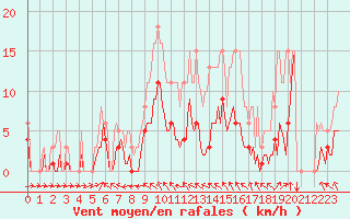 Courbe de la force du vent pour Bannay (18)