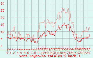 Courbe de la force du vent pour Sainte-Ouenne (79)