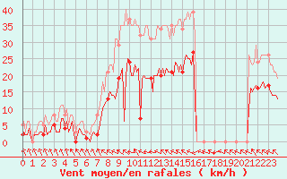 Courbe de la force du vent pour Mazres Le Massuet (09)