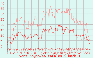 Courbe de la force du vent pour Als (30)