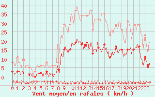 Courbe de la force du vent pour Sallanches (74)