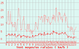 Courbe de la force du vent pour Puimisson (34)