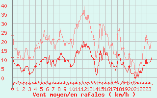 Courbe de la force du vent pour Le Perreux-sur-Marne (94)