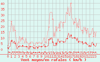 Courbe de la force du vent pour Grasque (13)