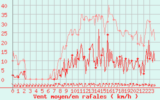 Courbe de la force du vent pour Gurande (44)