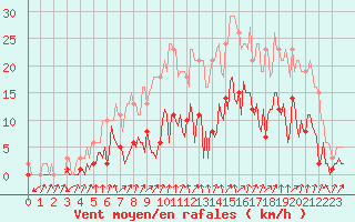 Courbe de la force du vent pour Le Perreux-sur-Marne (94)