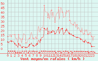 Courbe de la force du vent pour Neufchef (57)