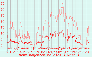 Courbe de la force du vent pour Thoiras (30)