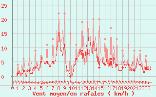 Courbe de la force du vent pour Izegem (Be)