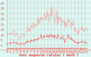 Courbe de la force du vent pour Saint-Brevin (44)