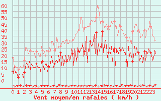 Courbe de la force du vent pour Sallles d