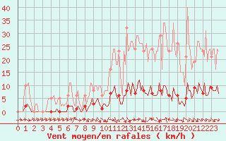 Courbe de la force du vent pour Thoiras (30)