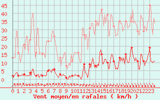 Courbe de la force du vent pour Lamballe (22)