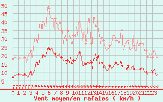 Courbe de la force du vent pour Brugge (Be)