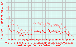 Courbe de la force du vent pour Saint-Mdard-d