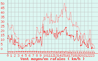 Courbe de la force du vent pour Trelly (50)