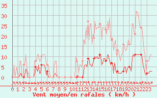 Courbe de la force du vent pour Sain-Bel (69)