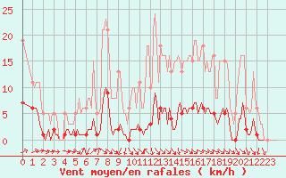 Courbe de la force du vent pour Noyarey (38)