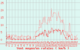 Courbe de la force du vent pour Verneuil (78)