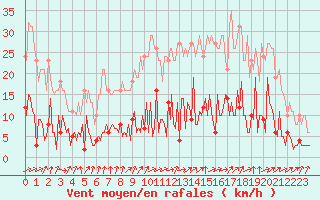 Courbe de la force du vent pour Neuville-de-Poitou (86)