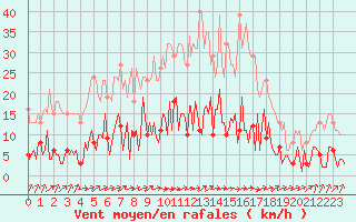 Courbe de la force du vent pour Neuville-de-Poitou (86)