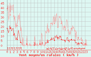Courbe de la force du vent pour Grenoble/agglo Saint-Martin-d