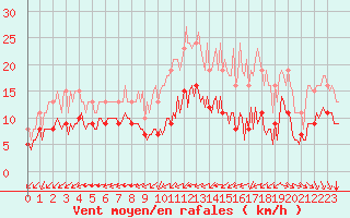 Courbe de la force du vent pour Montroy (17)