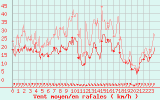 Courbe de la force du vent pour Assesse (Be)