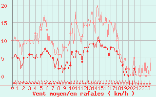 Courbe de la force du vent pour Thorigny (85)