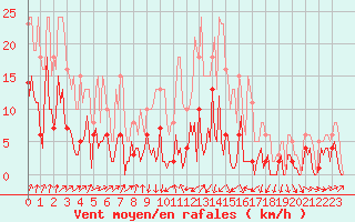 Courbe de la force du vent pour Engins (38)