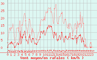Courbe de la force du vent pour Nonaville (16)