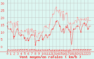 Courbe de la force du vent pour Plussin (42)