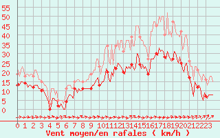 Courbe de la force du vent pour Monts-sur-Guesnes (86)