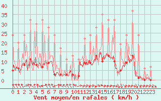 Courbe de la force du vent pour Lobbes (Be)