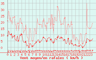 Courbe de la force du vent pour Cavalaire-sur-Mer (83)