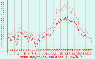 Courbe de la force du vent pour Vars - Col de Jaffueil (05)