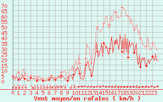 Courbe de la force du vent pour Sallles d