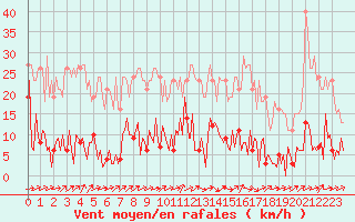 Courbe de la force du vent pour Douzens (11)