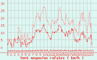 Courbe de la force du vent pour Malbosc (07)