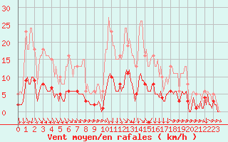 Courbe de la force du vent pour Anse (69)