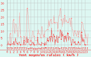 Courbe de la force du vent pour Saint-Blaise-du-Buis (38)