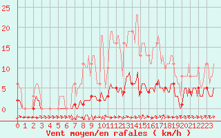 Courbe de la force du vent pour Sermange-Erzange (57)