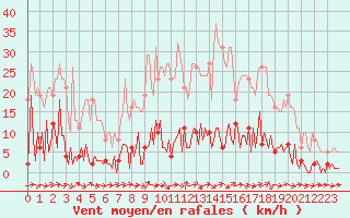 Courbe de la force du vent pour Saffr (44)