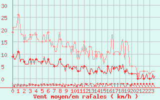 Courbe de la force du vent pour Grasque (13)