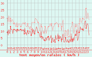 Courbe de la force du vent pour Engins (38)